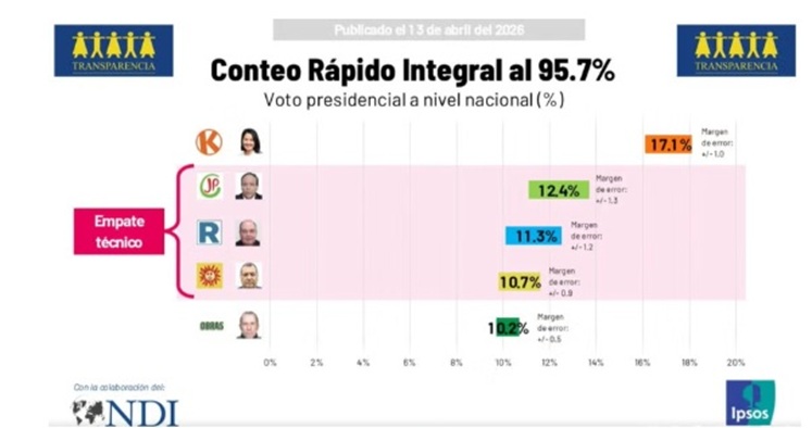 Fujimori lidera con 17.1% y hay triple empate técnico en el segundo lugar, según conteo rápido integral de Ipsos - Transparencia al 95.7%