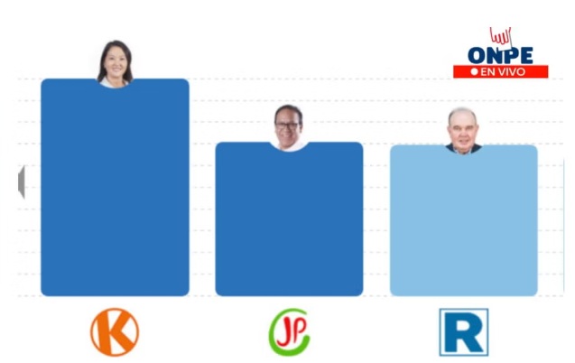 Fujimori lidera conteo de actas con 17.063%, le sigue  Roberto Sánchez 11.973% y López Aliaga con 11.931 %