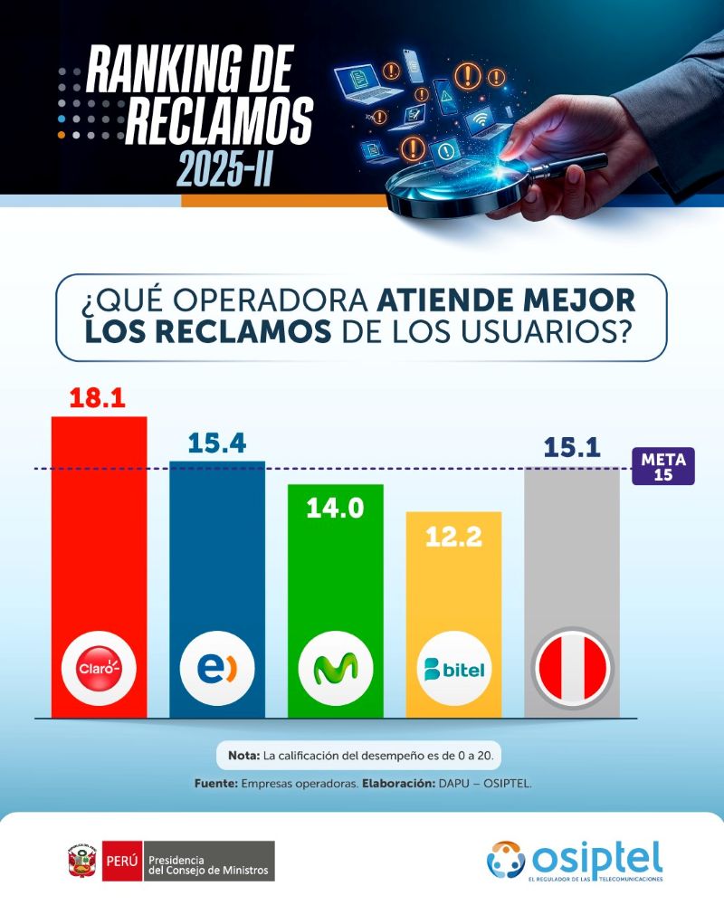 ¿Qué operadora atiende mejor los reclamos del servicio móvil? Dos empresas superan la valla mínima, según Osiptel