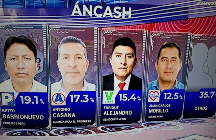 Tres candidatos de Áncash tienen posibilidad de pasar a la segunda vuelta regional►