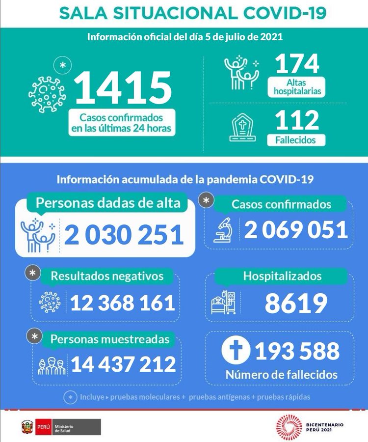 A nivel nacional: 1,415 casos confirmados y 112 fallecidos por covid-19 en 24 horas