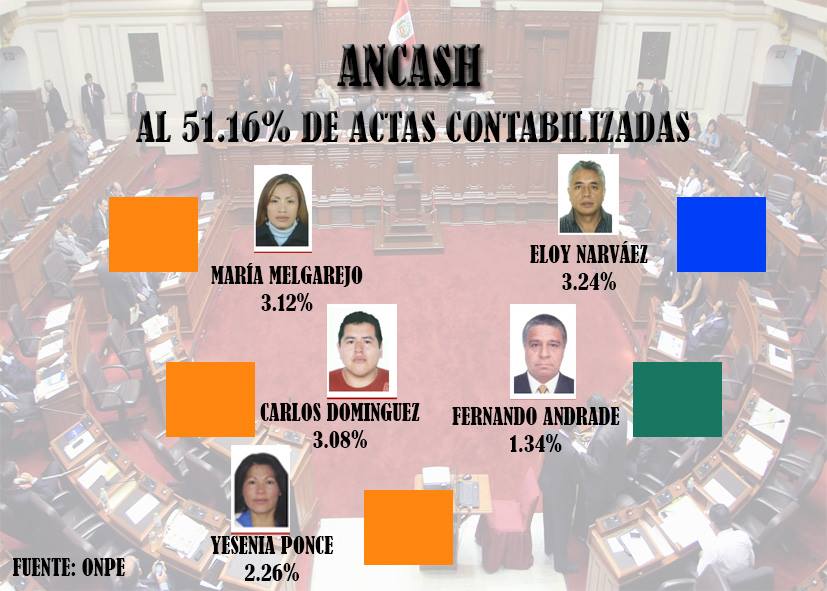 ONPE reporta resultados congresales de Áncash al 51.16% de actas contabilizadas