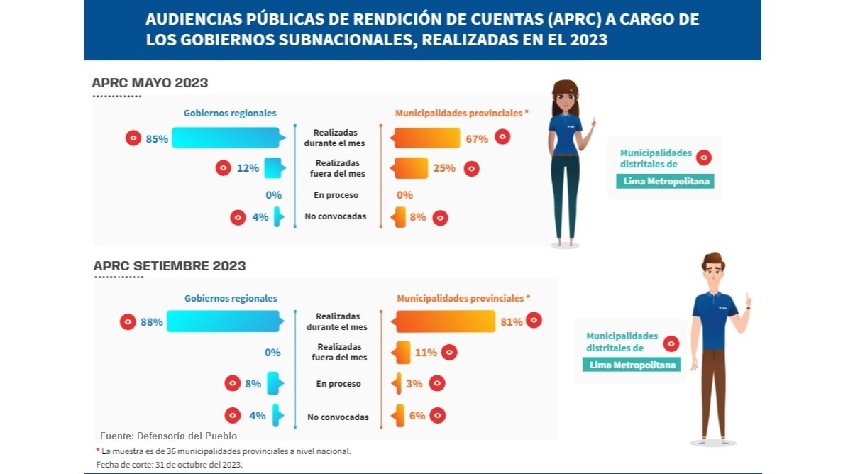 La Defensoría informa que mayoría de gobiernos regionales y locales realizaron audiencias de rendición de cuentas