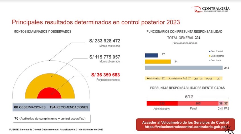 Contraloría revela la pérdida de S/ 36 millones en entidades públicas de Áncash