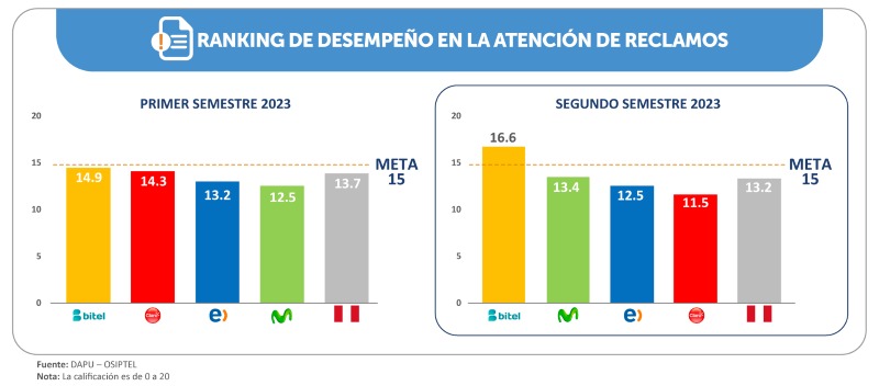 Calificación nacional sobre atención de los reclamos de usuarios del servicio móvil retrocedió en segundo semestre de 2023