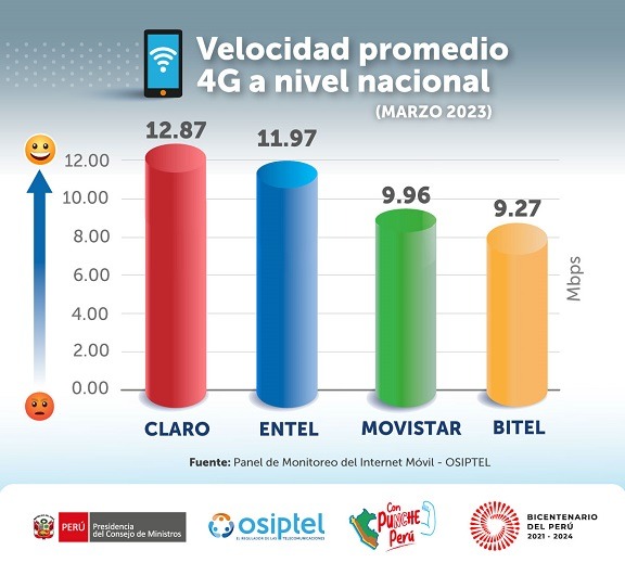 Velocidad promedio de internet móvil llegó a 11.49 Mbps en marzo 