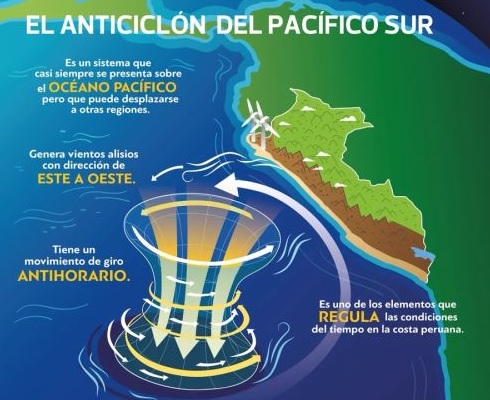 Qué es el anticiclón del Pacífico Sur y cómo influye en la temperatura de la costa peruana