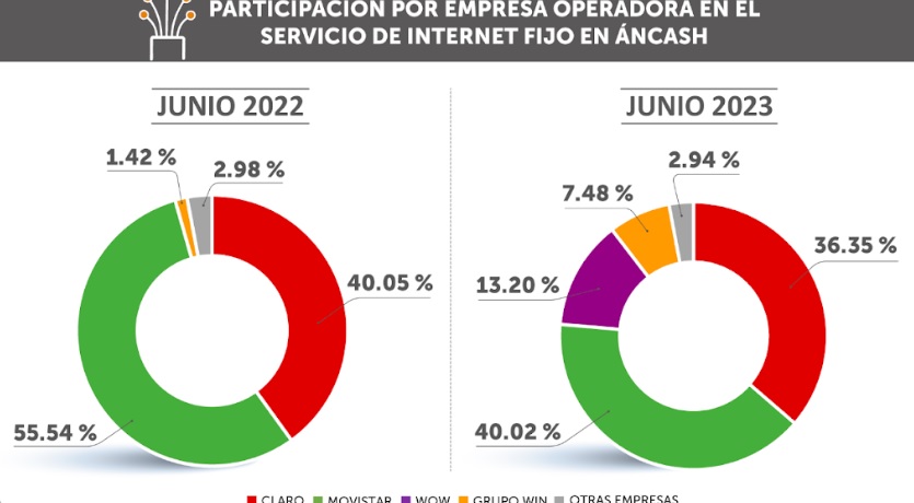 Crece dinamismo en el mercado del servicio de internet fijo en la región Áncash
