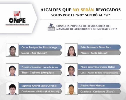 Alcaldes de dos distritos de Áncash  virtualmente ratificados en sus cargos