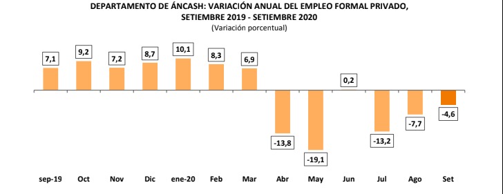 En setiembre del 2020 el empleo formal decayó en 4,6% en la región Áncash 