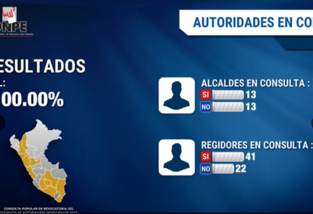 Resultados de la consulta popular de revocatoria de alcaldes y regidores en Áncash