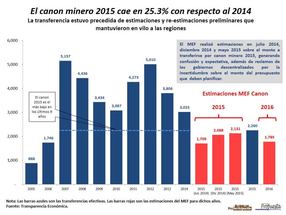 Porcentaje de transferencia del canon minero disminuye en Ancash