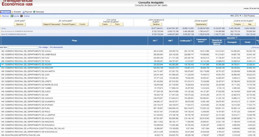 Gobierno de Áncash se ubica en el quinto puesto de capacidad de gasto a nivel nacional