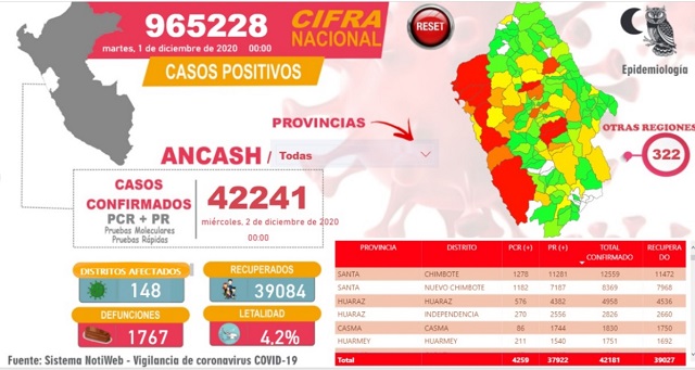 Mueren dos varones con Covid-19 en Áncash y contagios aumentan a 42,241
