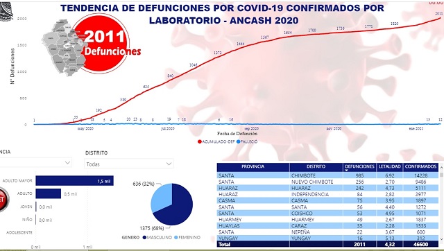 Fallecen 13 pacientes con Covid-19 en Áncash: 11 fueron hombres y dos mujeres
