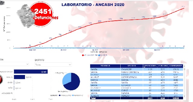 Director de Salud confirma ligero descenso de contagiados y fallecidos por Covid-19 en Áncash