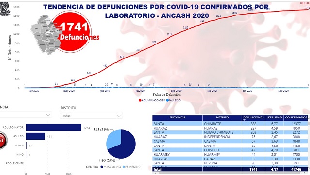 Chimbote concentra la mitad de fallecidos por Covid-19 en Áncash y sigue Huaraz
