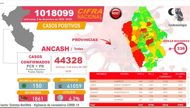 En la región Áncash más de 41 mil personas le han ganado la batalla al Covid-19