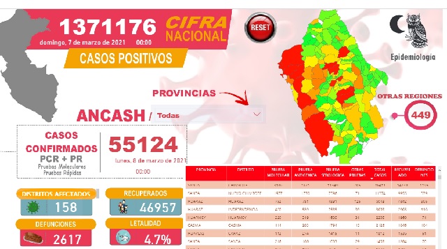 En Áncash de 55,124 contagiados por el temible virus 46,957 se recuperaron, pero 2,617 murieron