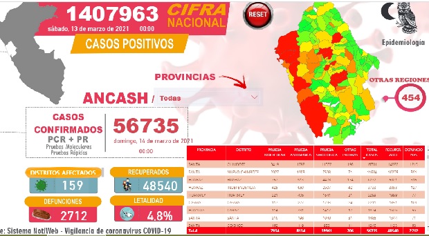 Reportan 19 nuevos fallecidos por la Covid-19 en Áncash, donde la letalidad es de 4.8%