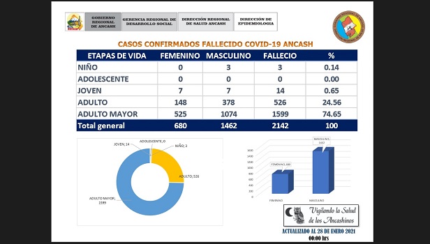 Covid-19 en Áncash cobra la vida de 10 personas en las últimas 24 horas
