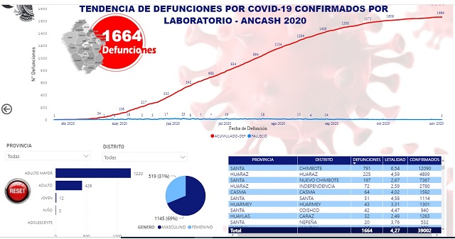 En Áncash la Covid-19 ha causado la muerte de 1,145 hombres y 519 mujeres