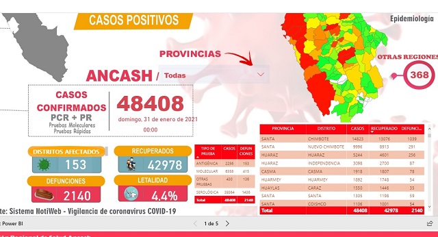 Áncash cierra enero con 48 mil 408 contagiados y 2,140 muertos por Covid-19
