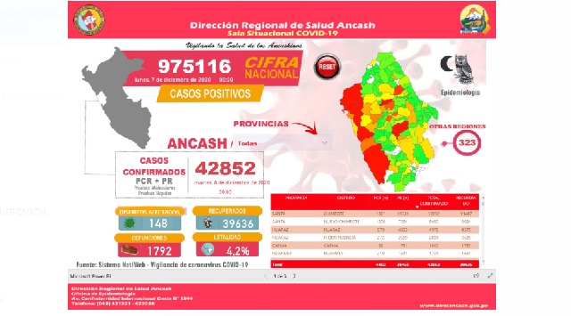 En Áncash 42,852 personas se han contagiado de Covid-19, de las cuales se recuperaron 39,636