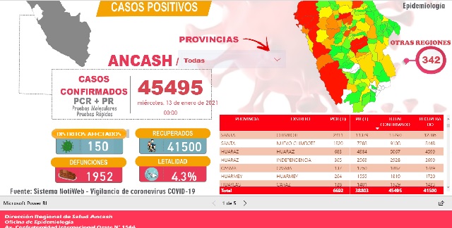 Fallecen 4 personas en Áncash, contagios superan los 45 mil y toque de queda se inicia a las 7 p.m.