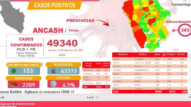 Reportan 16 fallecidos por Covid-19 en Áncash y contagios suman 49,340 en esta región