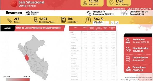 Fallecidos en Áncash por coronavirus aumentan a 106 y letalidad de la pandemia es de 7.63% en esta región