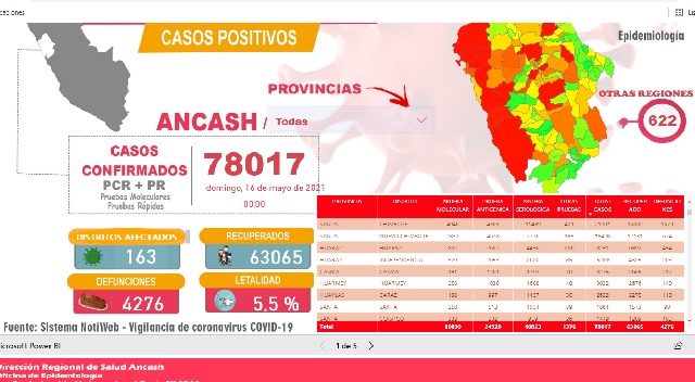 Reportan 27 nuevos fallecidos por Covid-19 en Áncash, donde contagios superan los 78,000