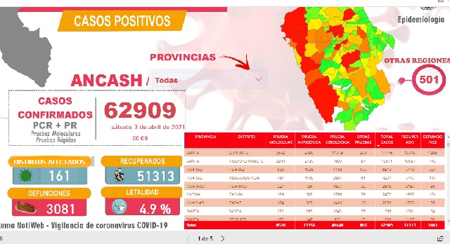 Reportan 19 fallecidos por Covid-19 en Áncash, seis eran menores de 52 años