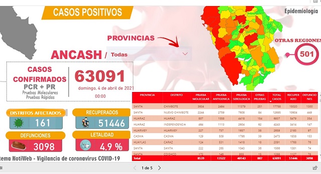 Reportan 17 nuevos fallecidos por Covid-19 en Áncash y contagios suman 63,091 en esta región