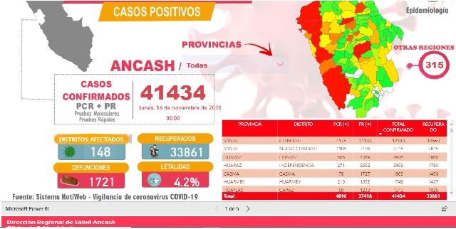 Más de 41 mil ancashinos se contagiaron de Covid-19, 33 mil 861 se recuperaron y 1,721 han muerto