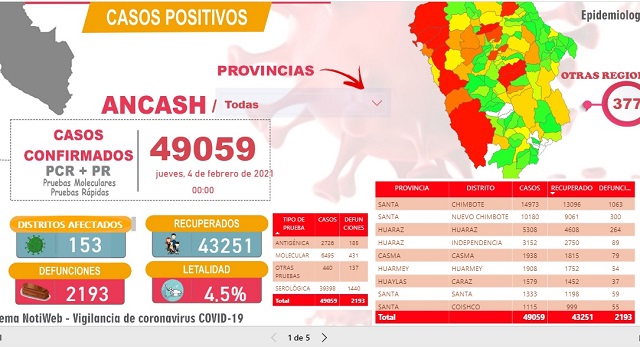 Reportan 8 nuevos fallecidos por Covid-19 en Áncash y contagios suman 49,059