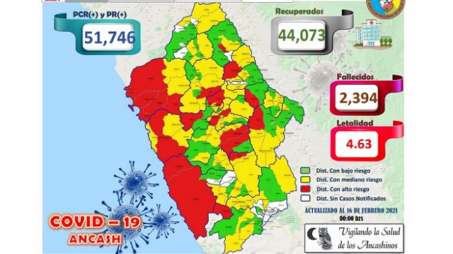 En Áncash se reportan 28,137 adultos y 10,871 jóvenes contagiados de la Covid-19