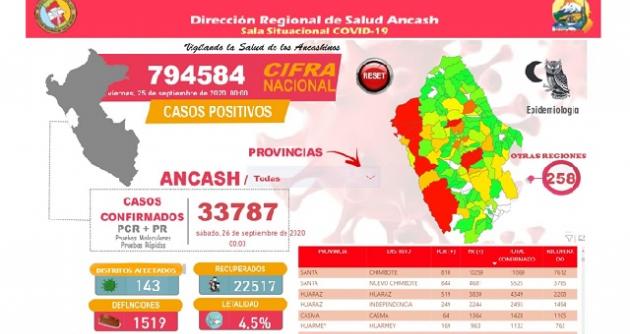 Casos covid-19 en la región Áncash llegan a 33,787 y recuperados aumentan a 22,571