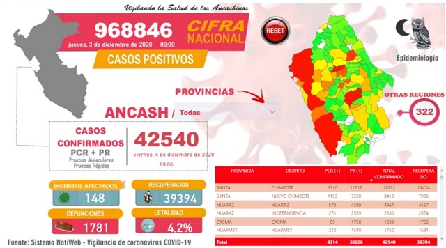 Cuatro varones murieron con Covid-19 en Áncash y contagiados en esta región suman 42,540