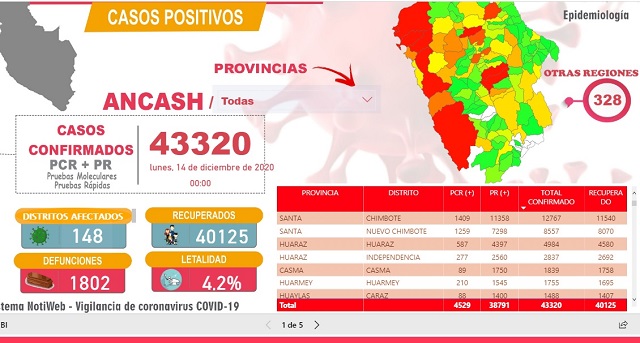 Áncash supera los 1,800 muertos por Covid-19, mientras un sector incumple las restricciones