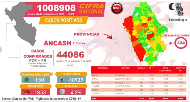 Contagiados por Covid-19 en Áncash superan los 44 mil y fallecidos 1,853