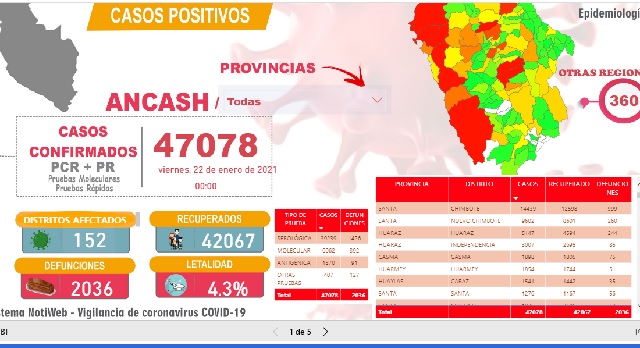 Nueve pacientes mueren con Covid-19 en Áncash, de los cuales 6 eran de Chimbote