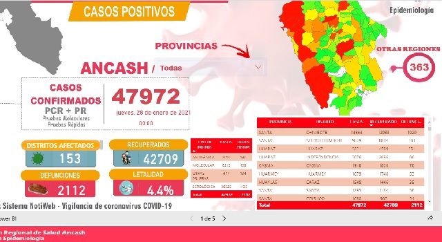 Últimas cifras de la pandemia en Áncash: 47 mil 972 contagiados y 2 mil 112 muertos