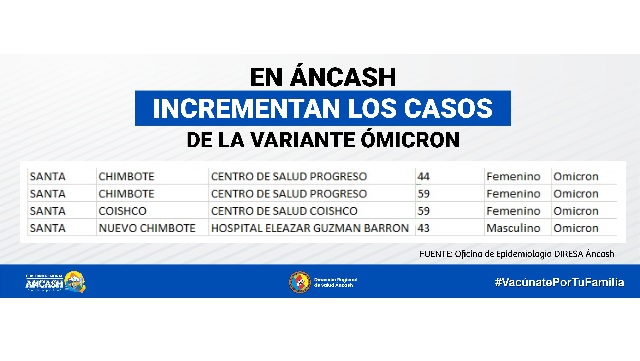 DIRESA informa que casos de la variante Ómicron aumentan en Áncash