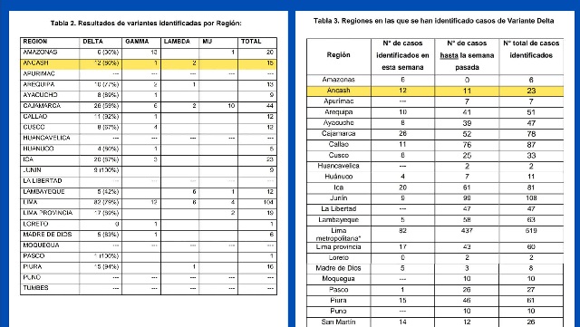 Último reporte: Áncash ya registra 23 casos de la variante delta