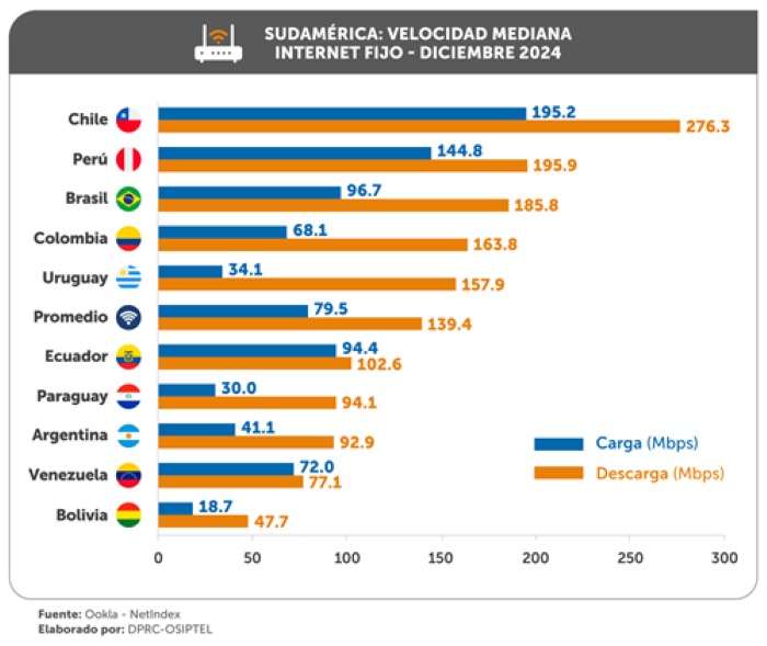 Perú es el segundo país de Sudamérica con internet fijo más veloz, según Ookla