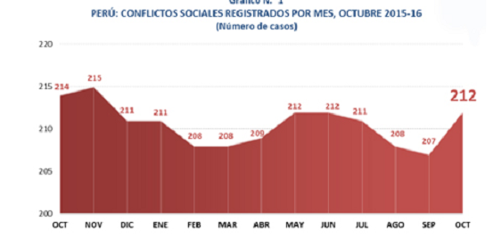 Defensoría del Pueblo reportó 212 conflictos sociales, Áncash ocupa segundo en protestas   