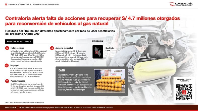 Contraloría alerta falta de acciones para recuperar S/ 4.7 millones otorgados para reconversión de vehículos al gas natural