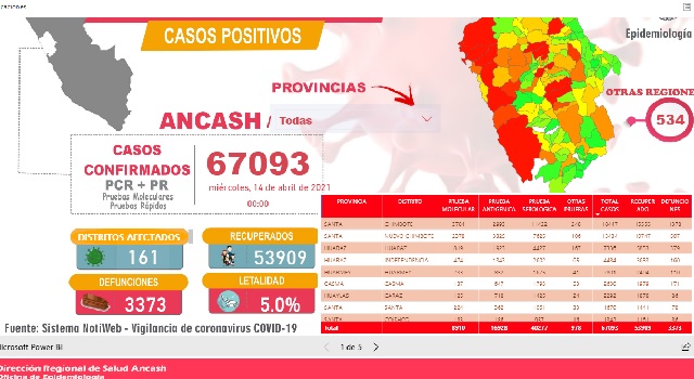 Contagios por Covid-19 en Áncash suman 67,093, recuperados 53,909 y fallecidos 3,373