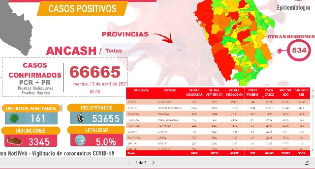 Reportan 30 fallecidos en Áncash y contagios aumentan a 66 mil 665 en esta región